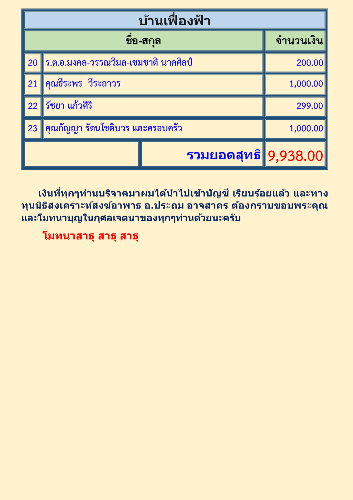 สรุปรายชื่อทำบุญกองทุนรัตนภัตต์และบ้านเฟื่องฟ้าเมื่อเดือนกรกฎาคม 2563 final 2_Page_3.png