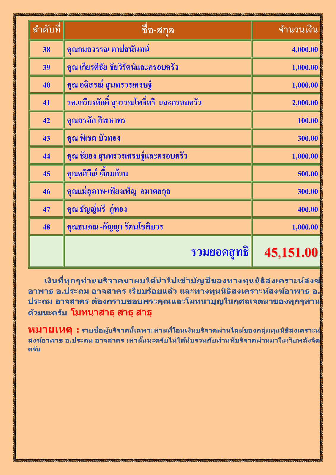 สรุปรายชื่อทำบุญสงเคราะห์สงฆ์อาพาธ เดือน มีนาคม พ.ศ. 2565_Page_3.png